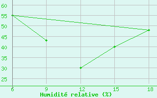 Courbe de l'humidit relative pour Elbasan