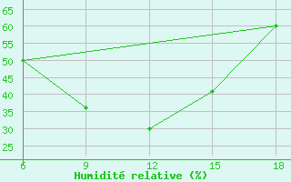 Courbe de l'humidit relative pour Maghnia
