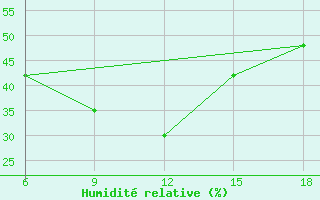 Courbe de l'humidit relative pour Relizane