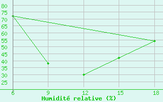 Courbe de l'humidit relative pour Bouira