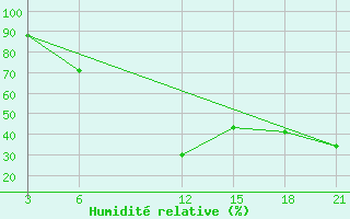 Courbe de l'humidit relative pour Har-knaan