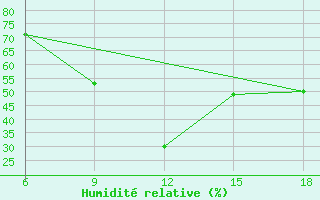 Courbe de l'humidit relative pour Skikda