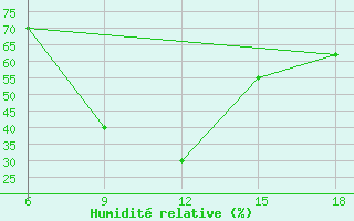 Courbe de l'humidit relative pour Capo Frasca