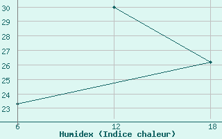 Courbe de l'humidex pour Capo Frasca