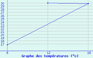 Courbe de tempratures pour Khouribga