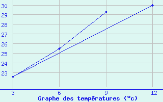 Courbe de tempratures pour Palagruza