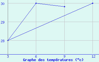 Courbe de tempratures pour Harnai