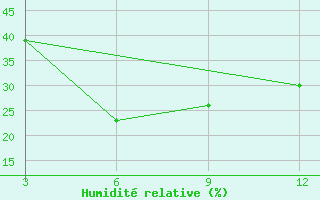 Courbe de l'humidit relative pour Shanti Niketan