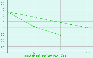 Courbe de l'humidit relative pour Meerut