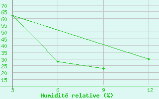 Courbe de l'humidit relative pour Mandla