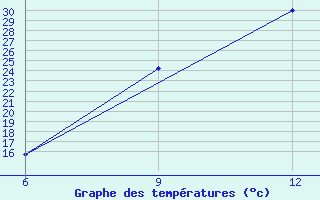 Courbe de tempratures pour Hon