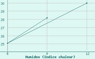 Courbe de l'humidex pour Ana