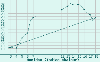 Courbe de l'humidex pour Alexandroupoli Airport