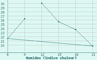 Courbe de l'humidex pour Elbasan