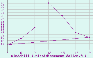 Courbe du refroidissement olien pour Sallum Plateau