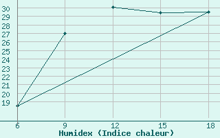 Courbe de l'humidex pour Arezzo