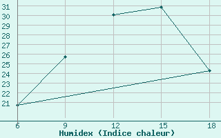 Courbe de l'humidex pour Miliana