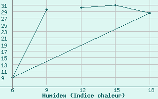 Courbe de l'humidex pour Chefchaouen