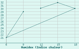 Courbe de l'humidex pour Beni Abbes