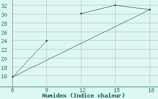 Courbe de l'humidex pour Lerida (Esp)