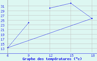 Courbe de tempratures pour Maghnia