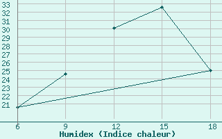 Courbe de l'humidex pour Monte Argentario