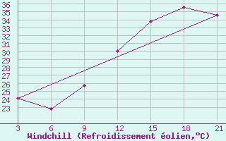 Courbe du refroidissement olien pour Relizane