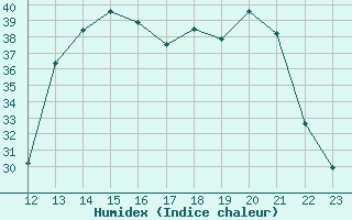 Courbe de l'humidex pour Barra Do Garcas