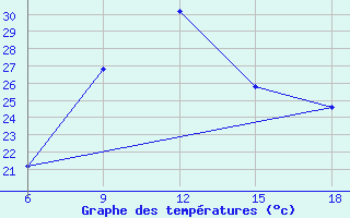 Courbe de tempratures pour Capo Frasca