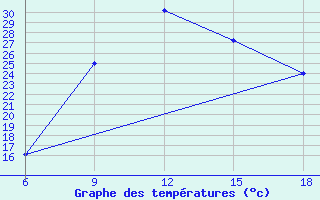 Courbe de tempratures pour Ksar Chellala