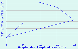 Courbe de tempratures pour Reus (Esp)