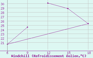 Courbe du refroidissement olien pour Reus (Esp)