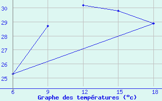 Courbe de tempratures pour Dellys