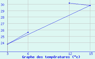 Courbe de tempratures pour Palagruza