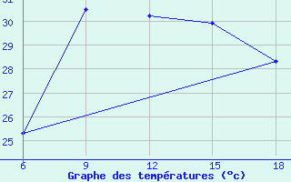 Courbe de tempratures pour Dellys