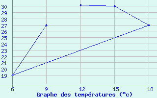 Courbe de tempratures pour Arezzo