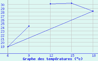 Courbe de tempratures pour M