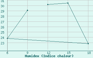 Courbe de l'humidex pour Monte Argentario