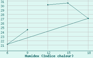 Courbe de l'humidex pour Tenes