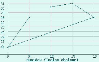 Courbe de l'humidex pour Beni-Saf