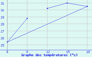 Courbe de tempratures pour Rhourd Nouss