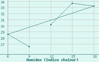 Courbe de l'humidex pour Tenes