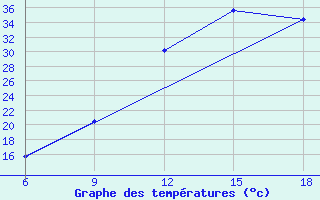 Courbe de tempratures pour Midelt