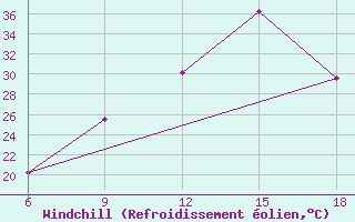 Courbe du refroidissement olien pour Sidi Bel Abbes