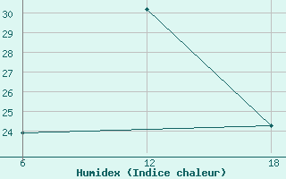 Courbe de l'humidex pour Aleppo International Airport