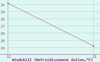 Courbe du refroidissement olien pour Yendi