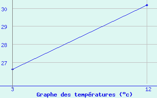 Courbe de tempratures pour Diu