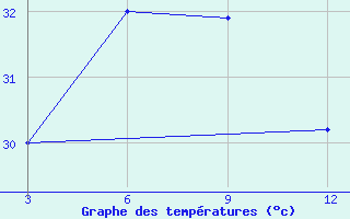 Courbe de tempratures pour Gwa