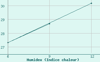 Courbe de l'humidex pour Gokceada