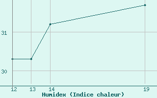 Courbe de l'humidex pour Prads-Haute-Blone (04)